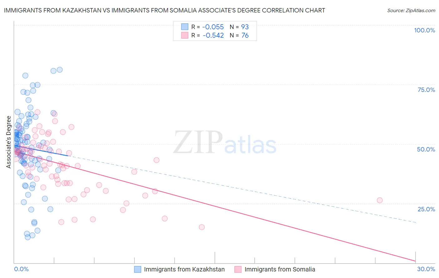 Immigrants from Kazakhstan vs Immigrants from Somalia Associate's Degree