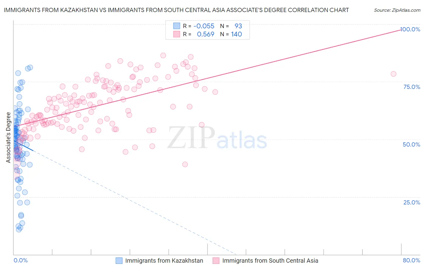 Immigrants from Kazakhstan vs Immigrants from South Central Asia Associate's Degree