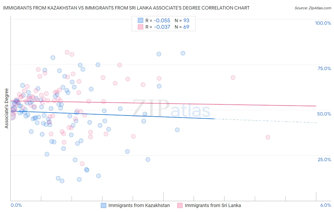 Immigrants from Kazakhstan vs Immigrants from Sri Lanka Associate's Degree