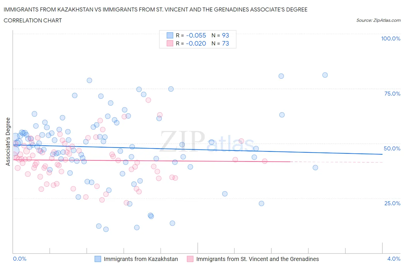 Immigrants from Kazakhstan vs Immigrants from St. Vincent and the Grenadines Associate's Degree