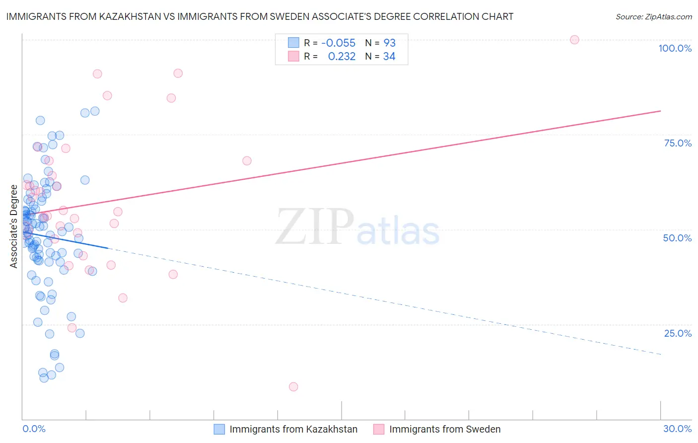 Immigrants from Kazakhstan vs Immigrants from Sweden Associate's Degree