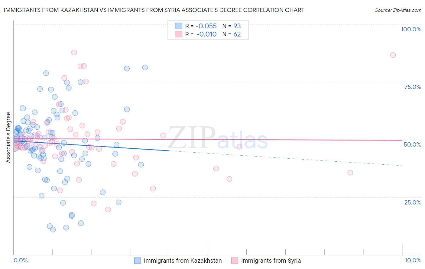 Immigrants from Kazakhstan vs Immigrants from Syria Associate's Degree