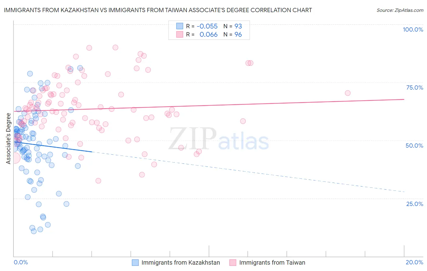 Immigrants from Kazakhstan vs Immigrants from Taiwan Associate's Degree