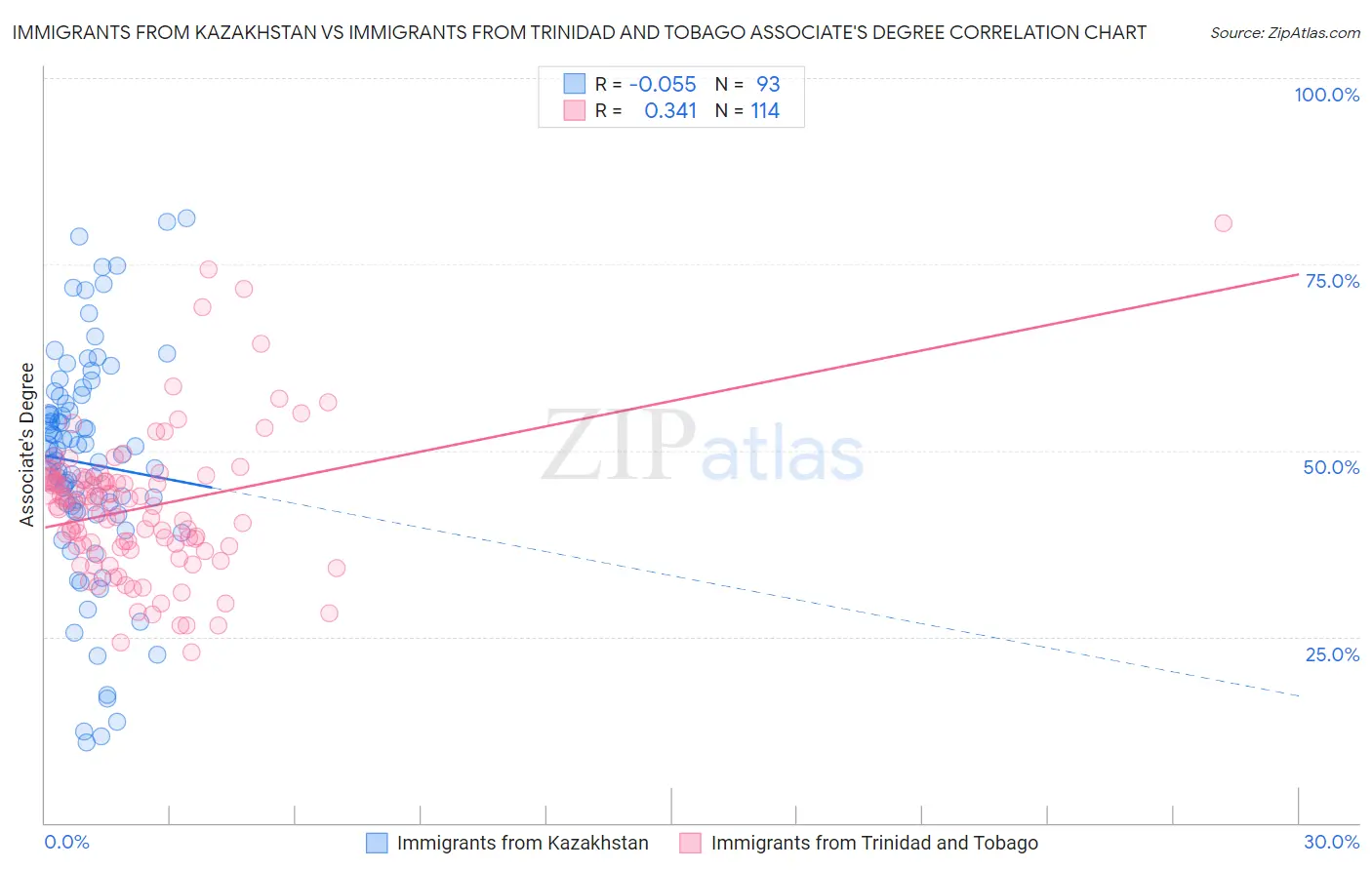 Immigrants from Kazakhstan vs Immigrants from Trinidad and Tobago Associate's Degree