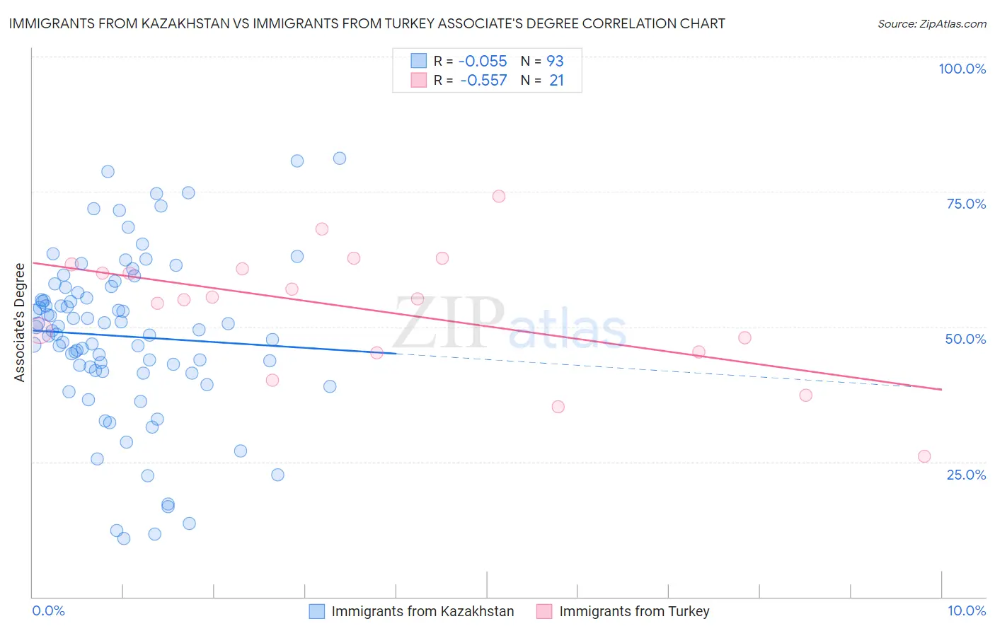 Immigrants from Kazakhstan vs Immigrants from Turkey Associate's Degree