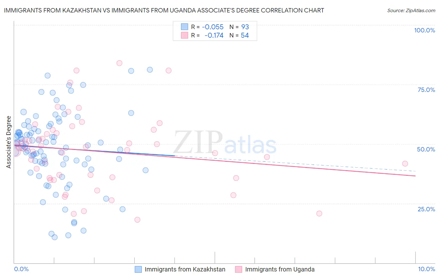 Immigrants from Kazakhstan vs Immigrants from Uganda Associate's Degree