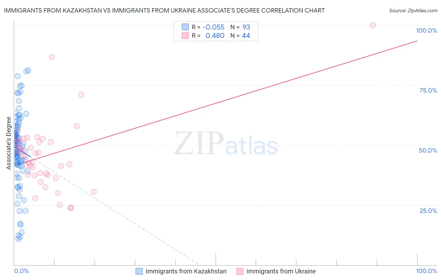 Immigrants from Kazakhstan vs Immigrants from Ukraine Associate's Degree