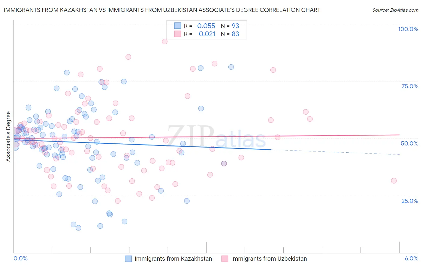 Immigrants from Kazakhstan vs Immigrants from Uzbekistan Associate's Degree