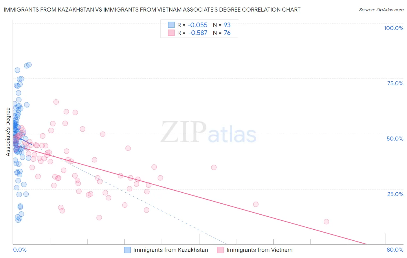 Immigrants from Kazakhstan vs Immigrants from Vietnam Associate's Degree