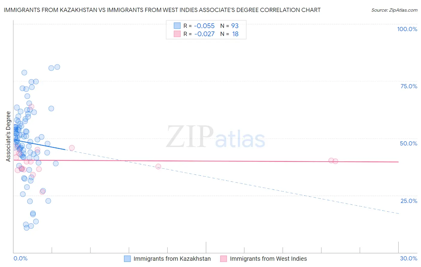 Immigrants from Kazakhstan vs Immigrants from West Indies Associate's Degree