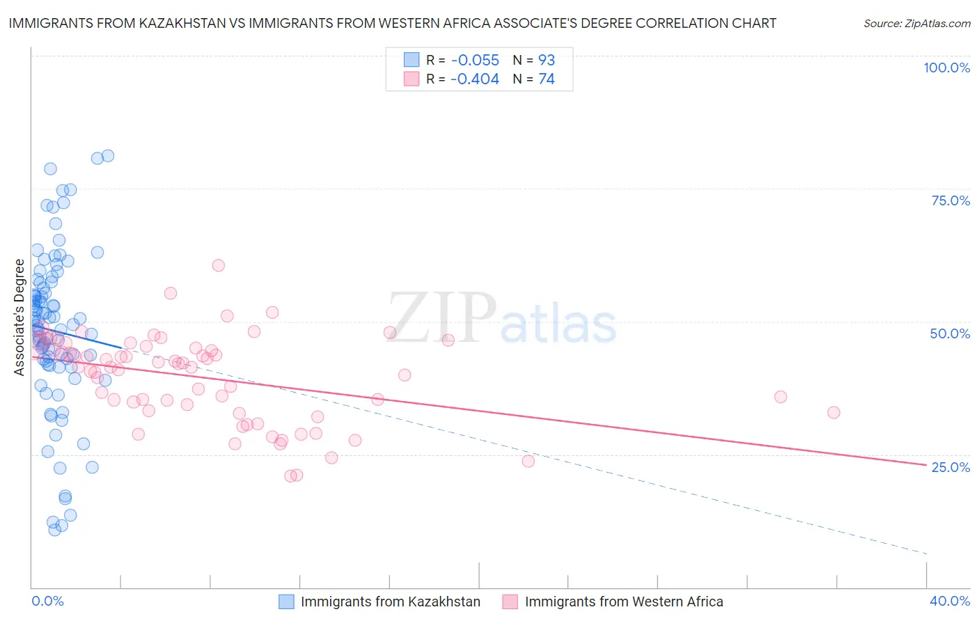 Immigrants from Kazakhstan vs Immigrants from Western Africa Associate's Degree