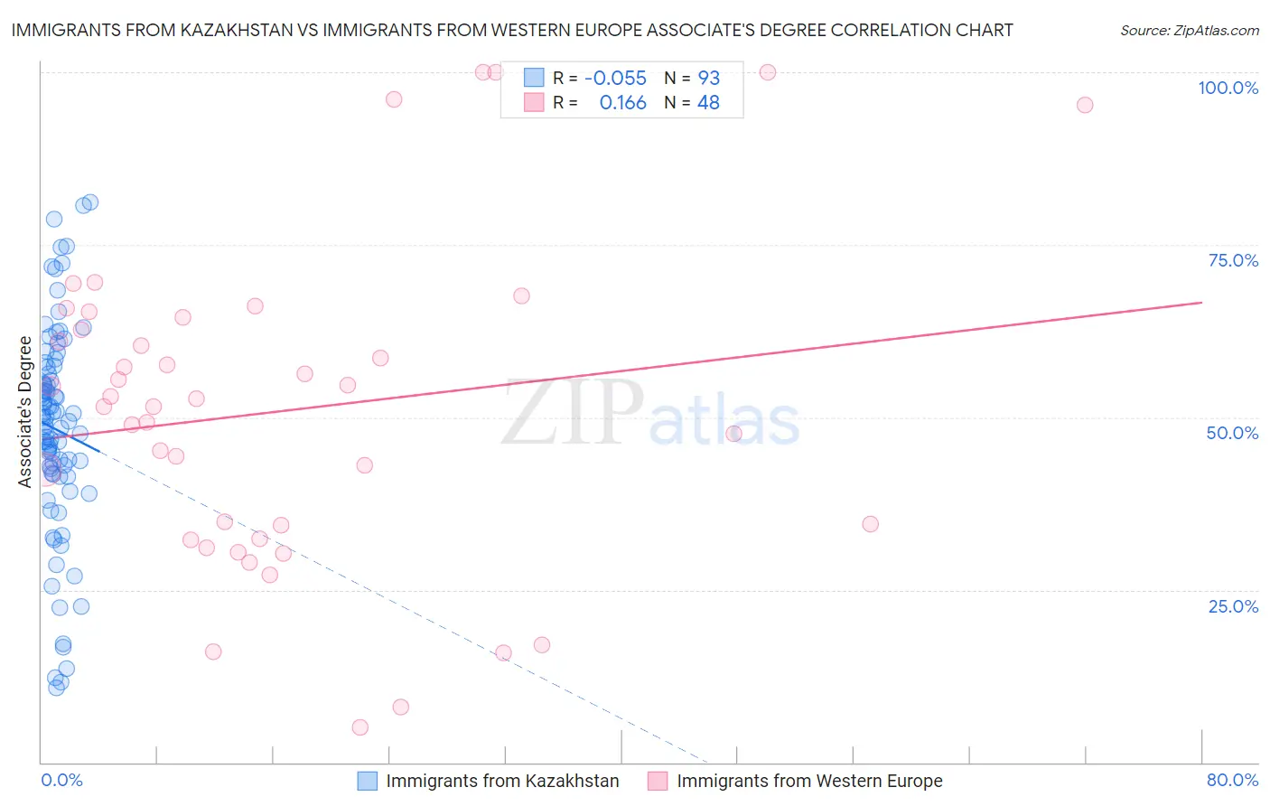 Immigrants from Kazakhstan vs Immigrants from Western Europe Associate's Degree