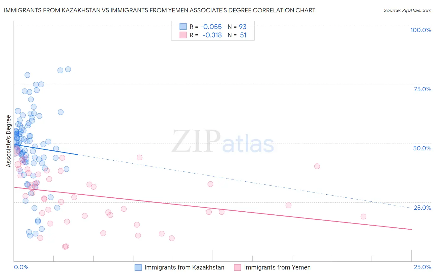 Immigrants from Kazakhstan vs Immigrants from Yemen Associate's Degree