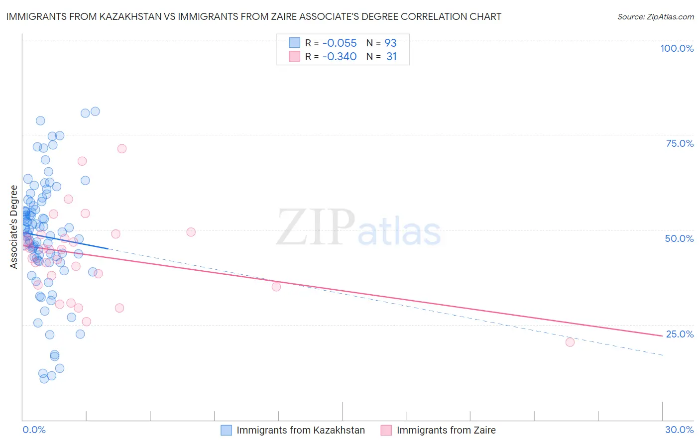 Immigrants from Kazakhstan vs Immigrants from Zaire Associate's Degree