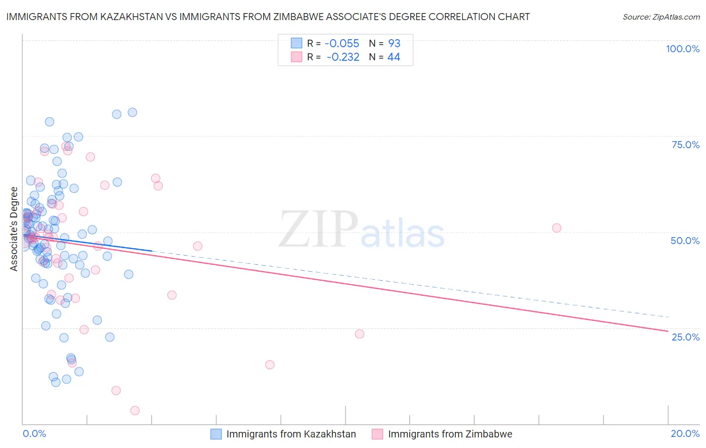 Immigrants from Kazakhstan vs Immigrants from Zimbabwe Associate's Degree