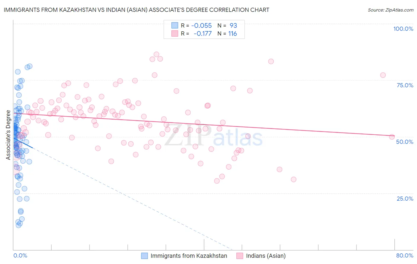 Immigrants from Kazakhstan vs Indian (Asian) Associate's Degree