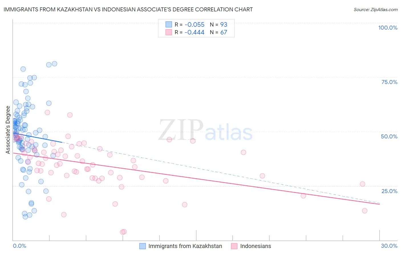 Immigrants from Kazakhstan vs Indonesian Associate's Degree