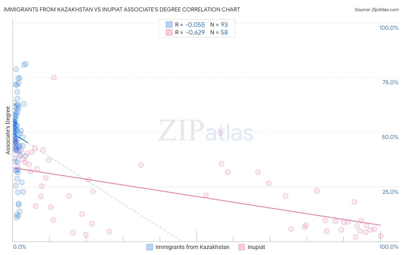 Immigrants from Kazakhstan vs Inupiat Associate's Degree
