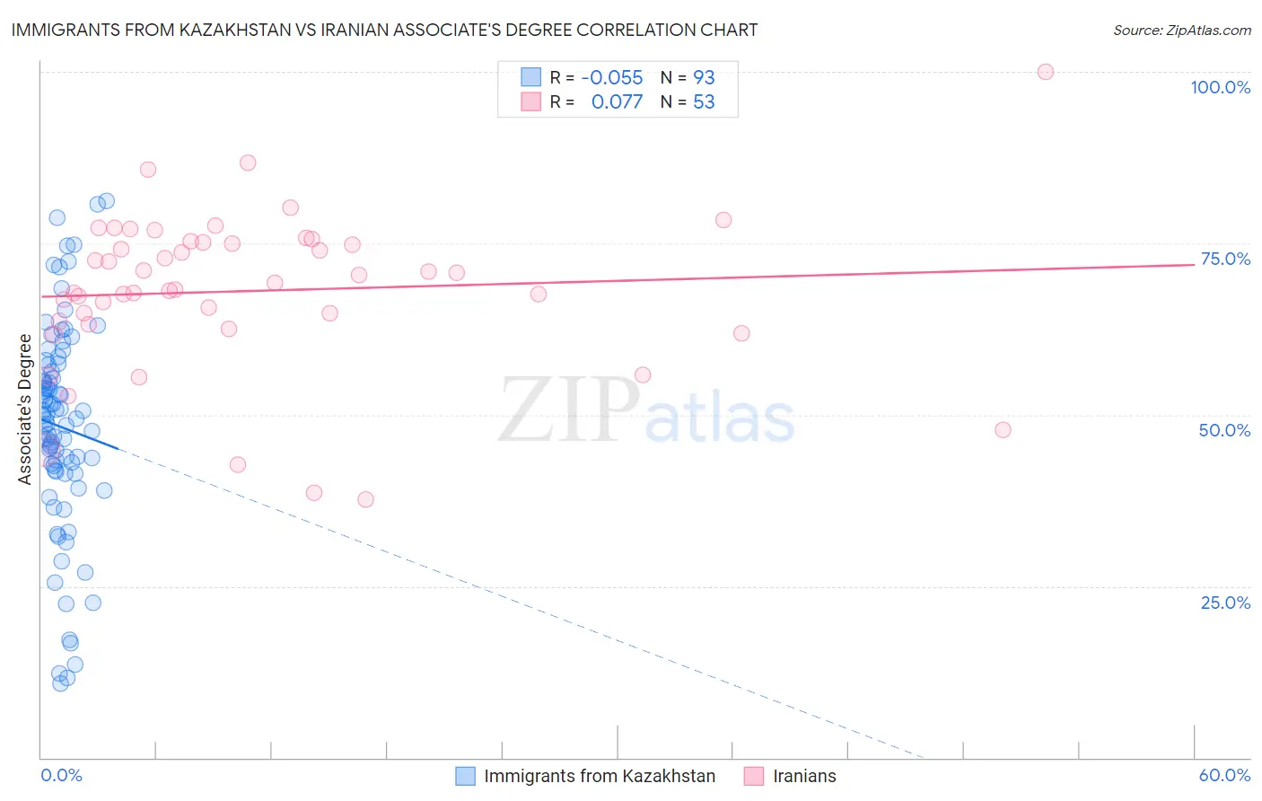 Immigrants from Kazakhstan vs Iranian Associate's Degree