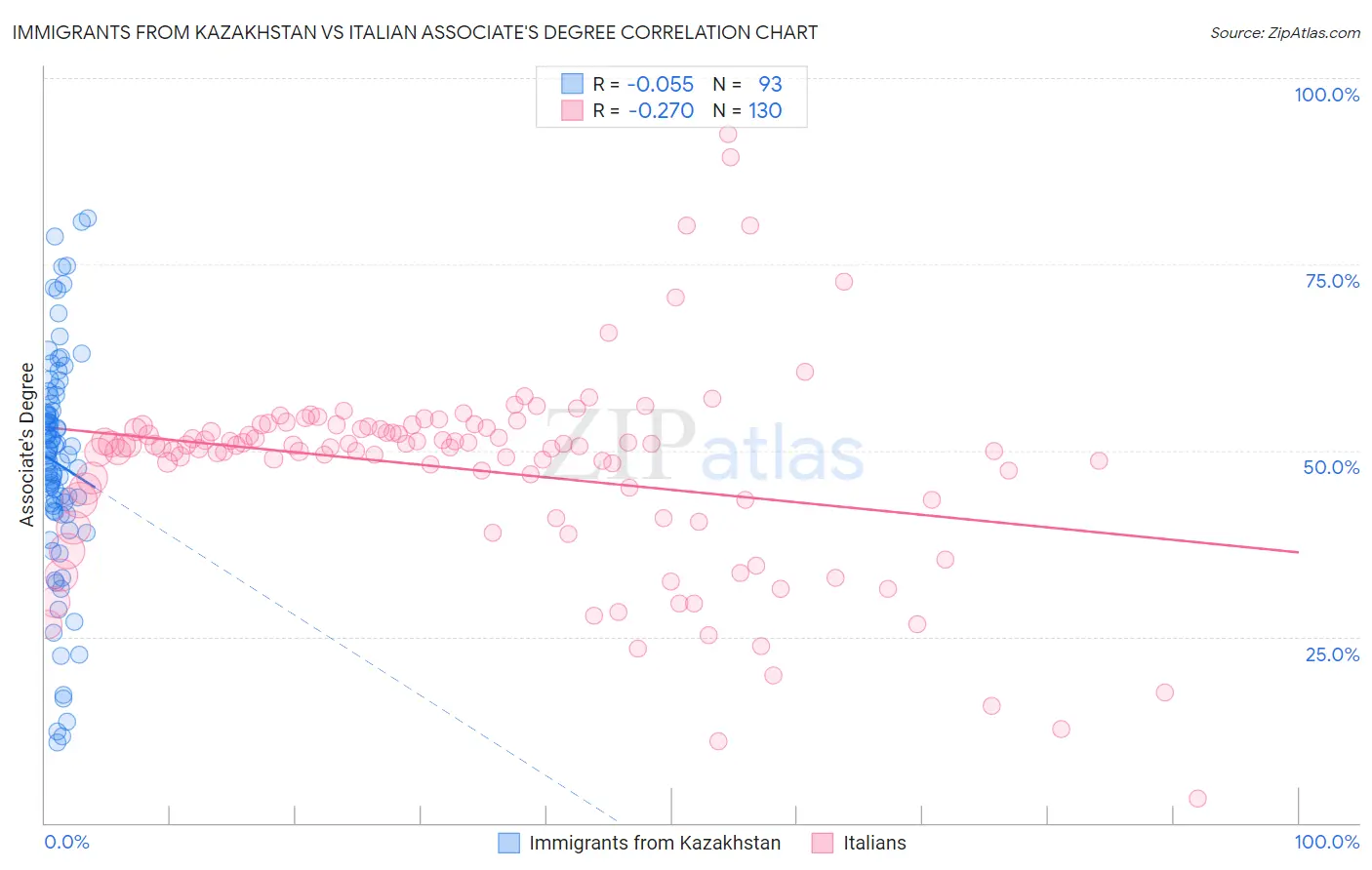 Immigrants from Kazakhstan vs Italian Associate's Degree