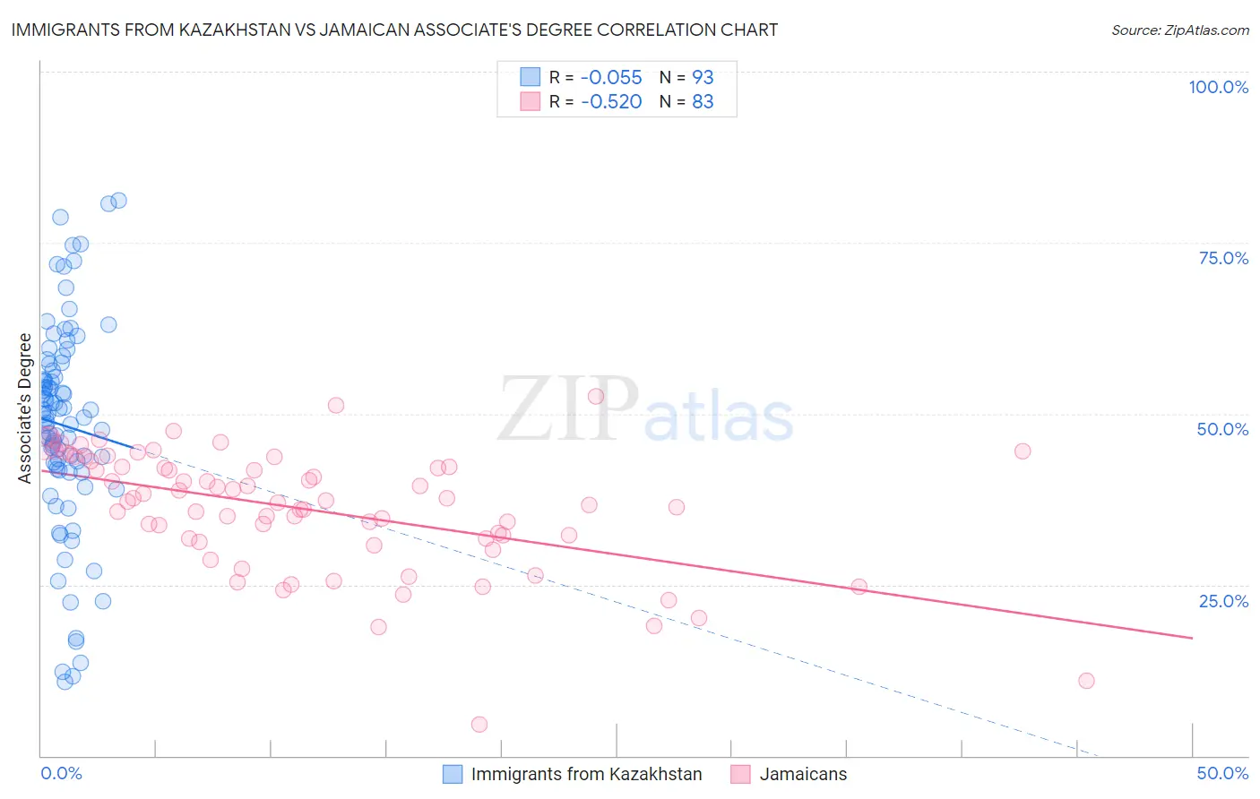 Immigrants from Kazakhstan vs Jamaican Associate's Degree