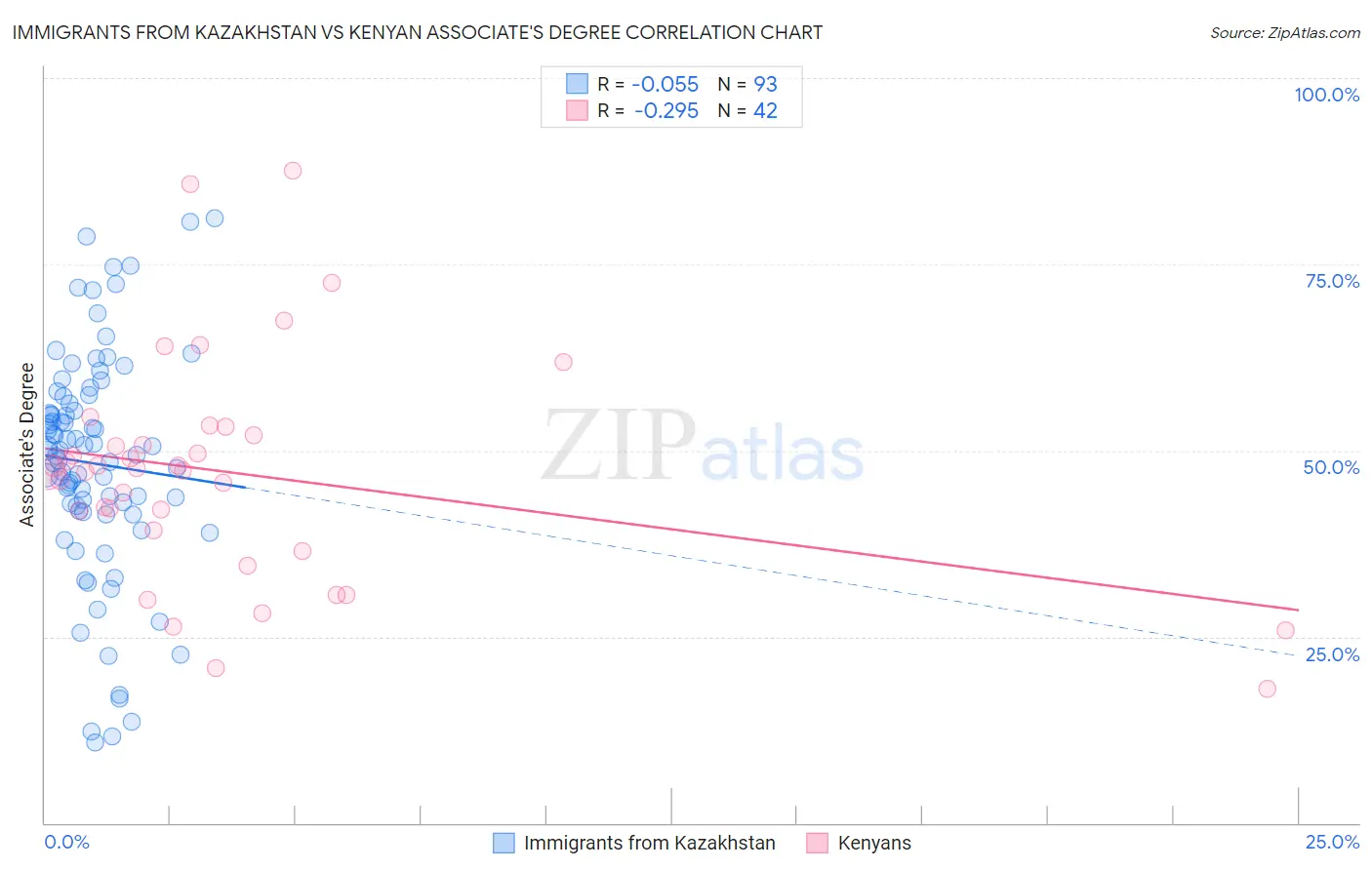Immigrants from Kazakhstan vs Kenyan Associate's Degree