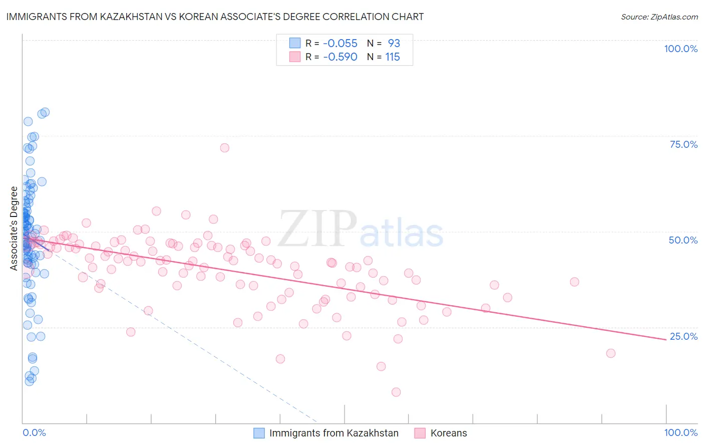 Immigrants from Kazakhstan vs Korean Associate's Degree