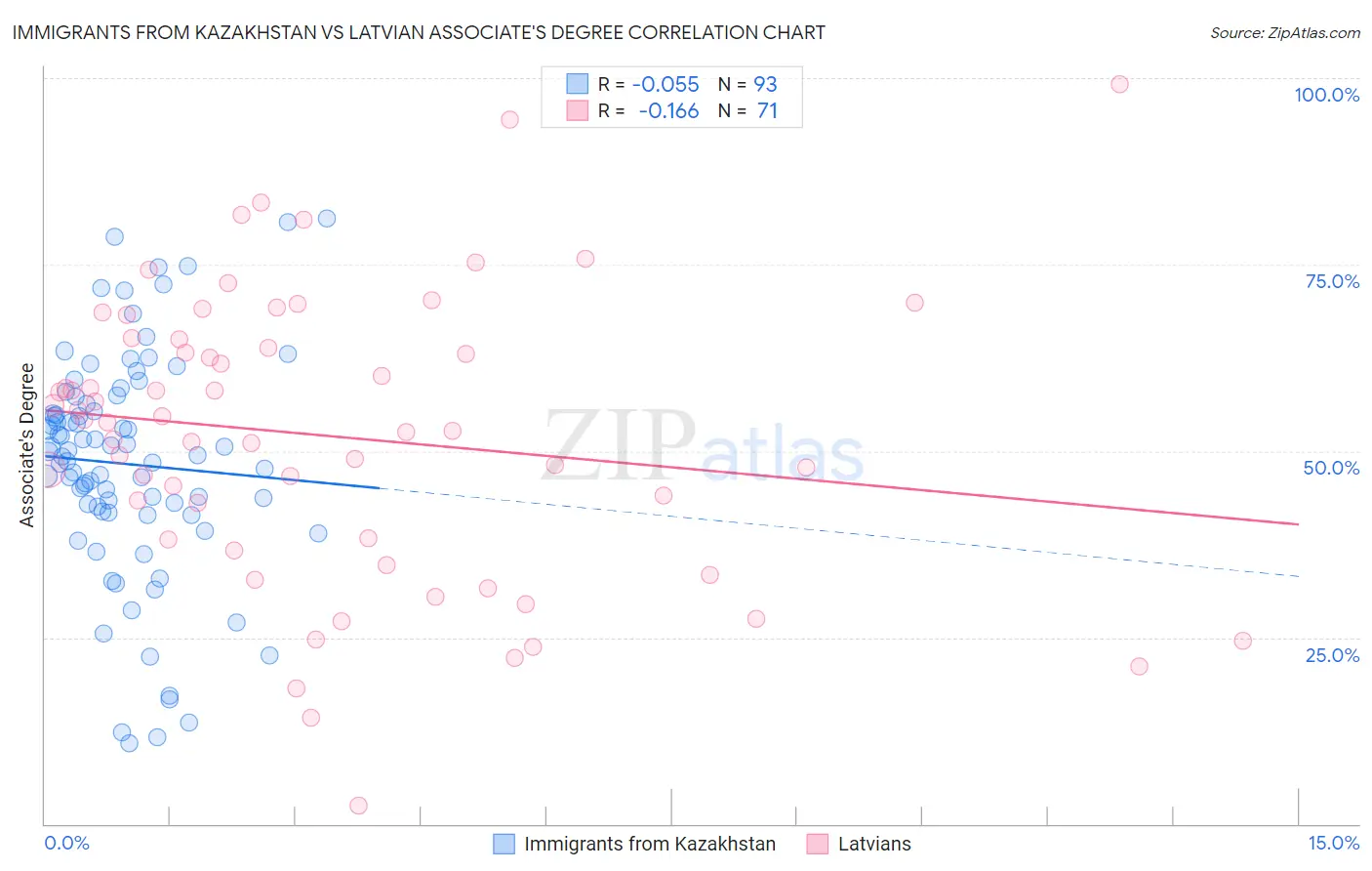 Immigrants from Kazakhstan vs Latvian Associate's Degree