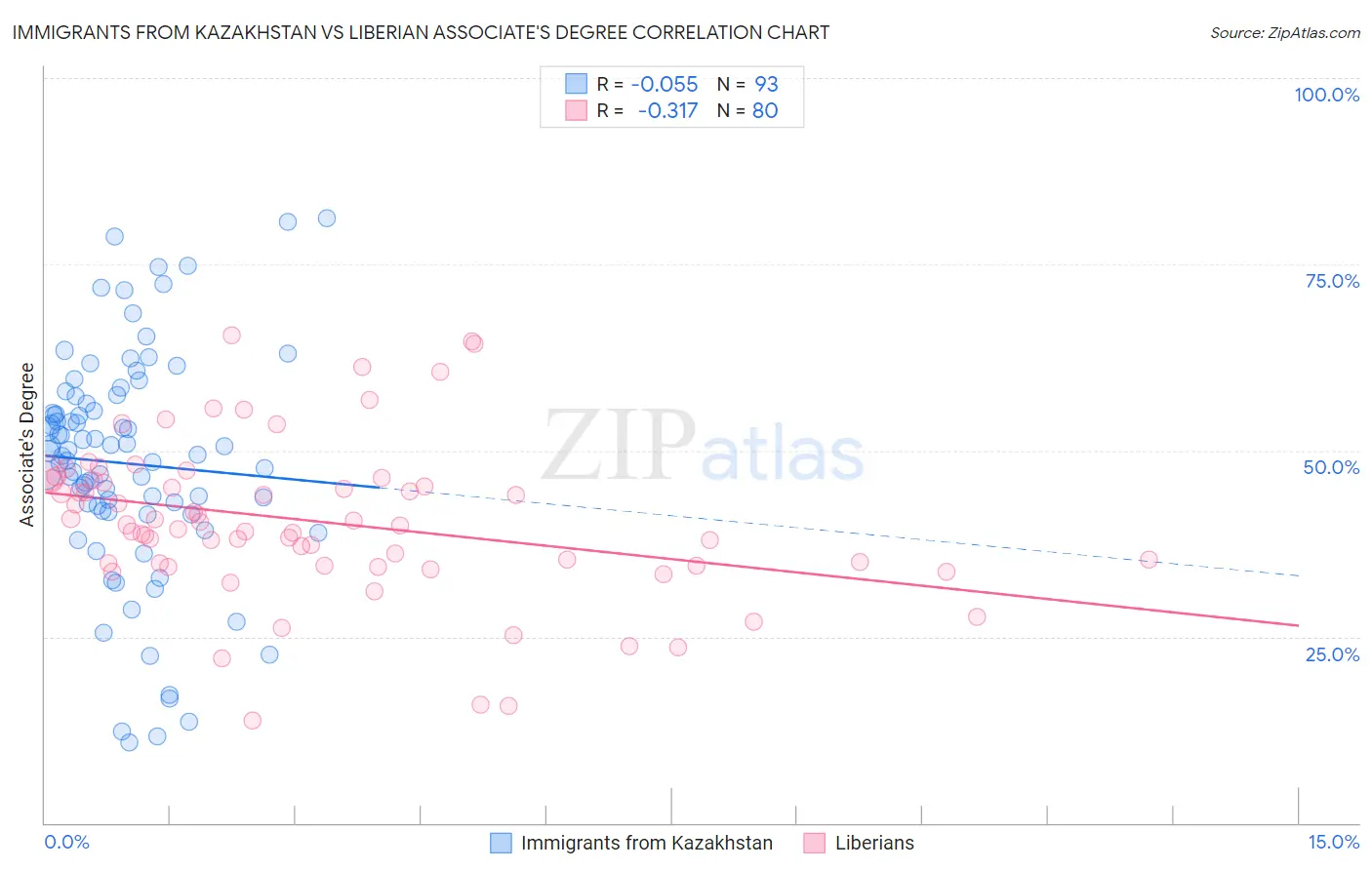 Immigrants from Kazakhstan vs Liberian Associate's Degree