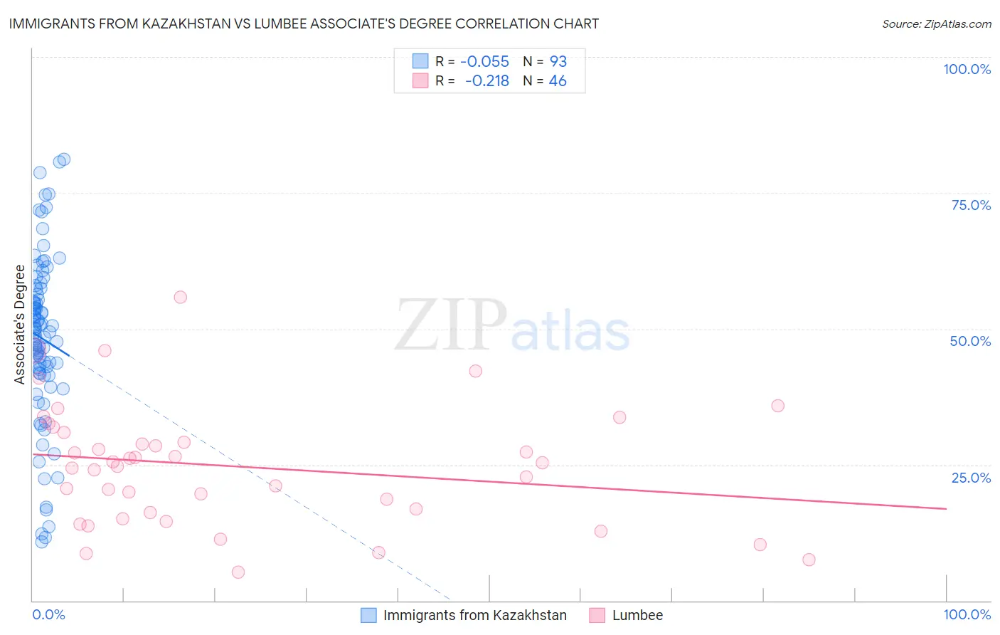 Immigrants from Kazakhstan vs Lumbee Associate's Degree