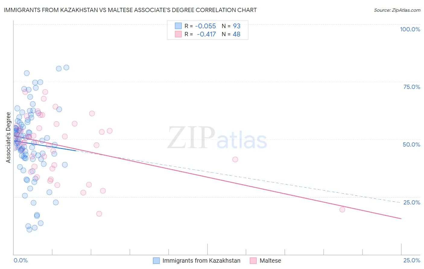 Immigrants from Kazakhstan vs Maltese Associate's Degree