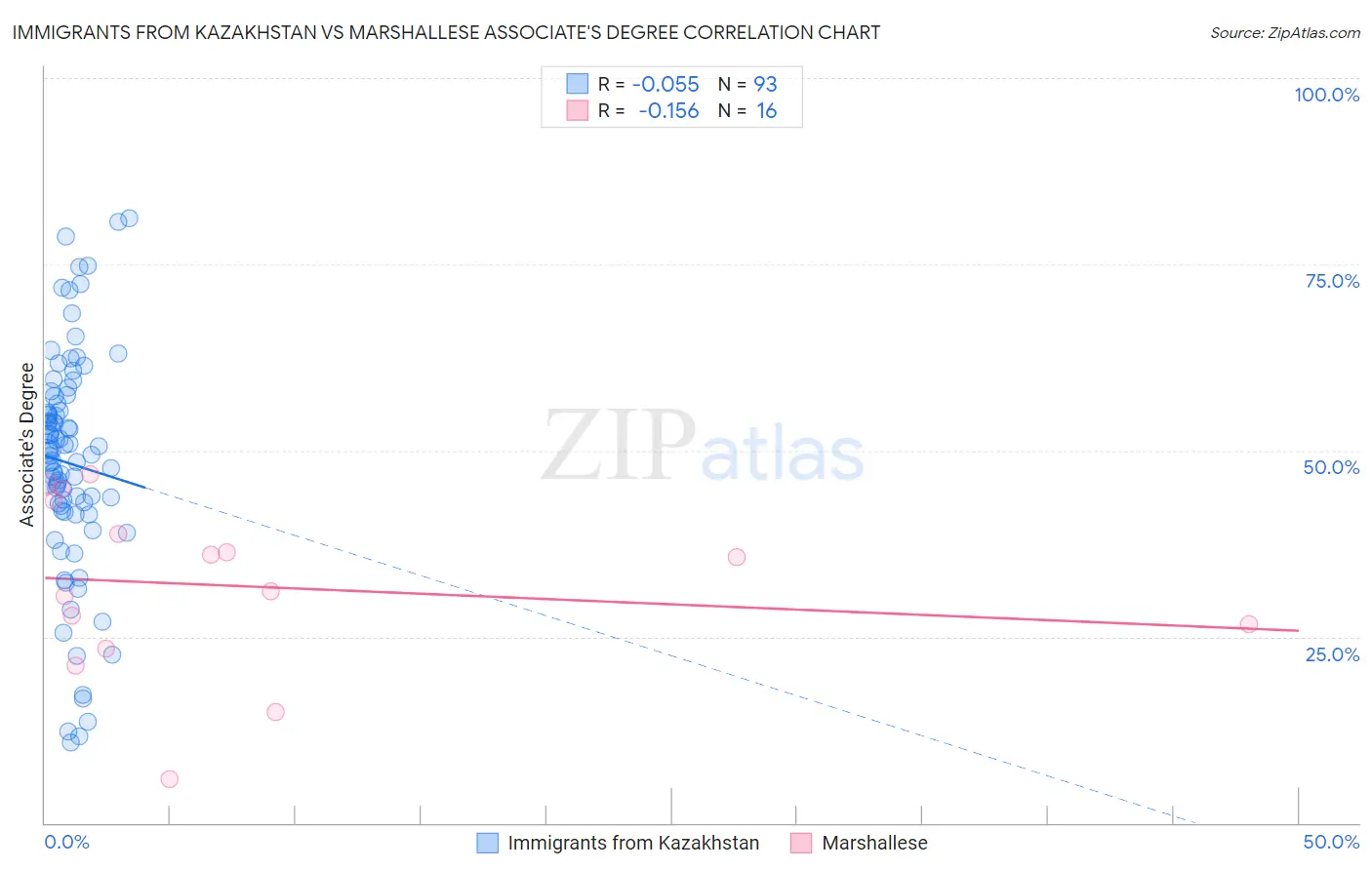 Immigrants from Kazakhstan vs Marshallese Associate's Degree