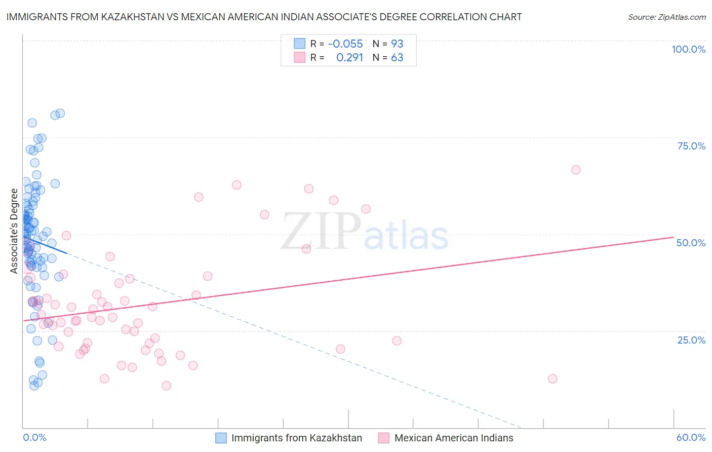 Immigrants from Kazakhstan vs Mexican American Indian Associate's Degree