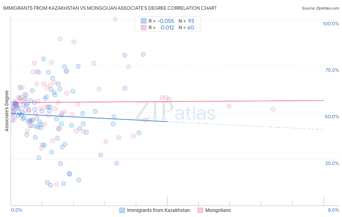 Immigrants from Kazakhstan vs Mongolian Associate's Degree