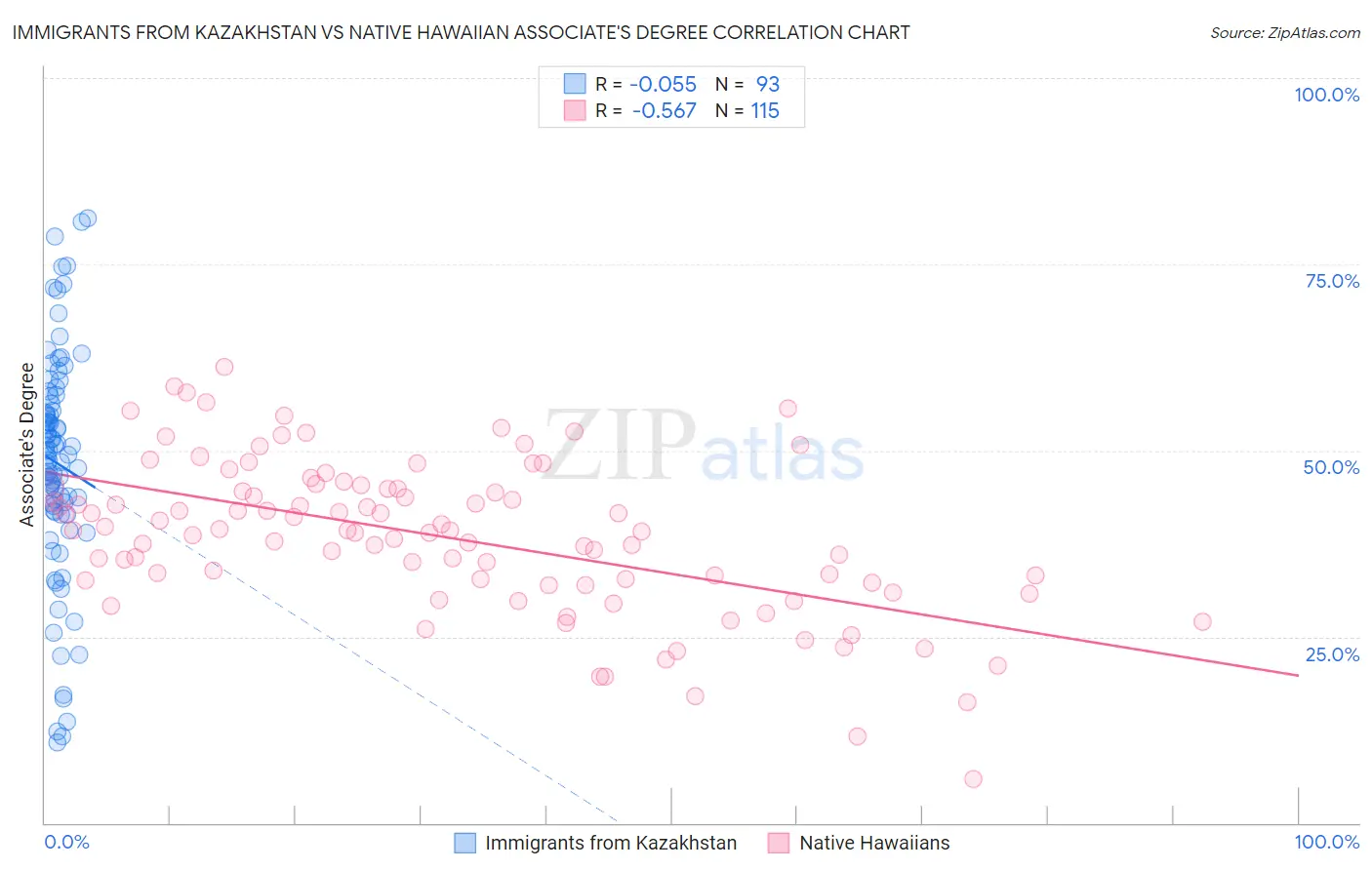 Immigrants from Kazakhstan vs Native Hawaiian Associate's Degree