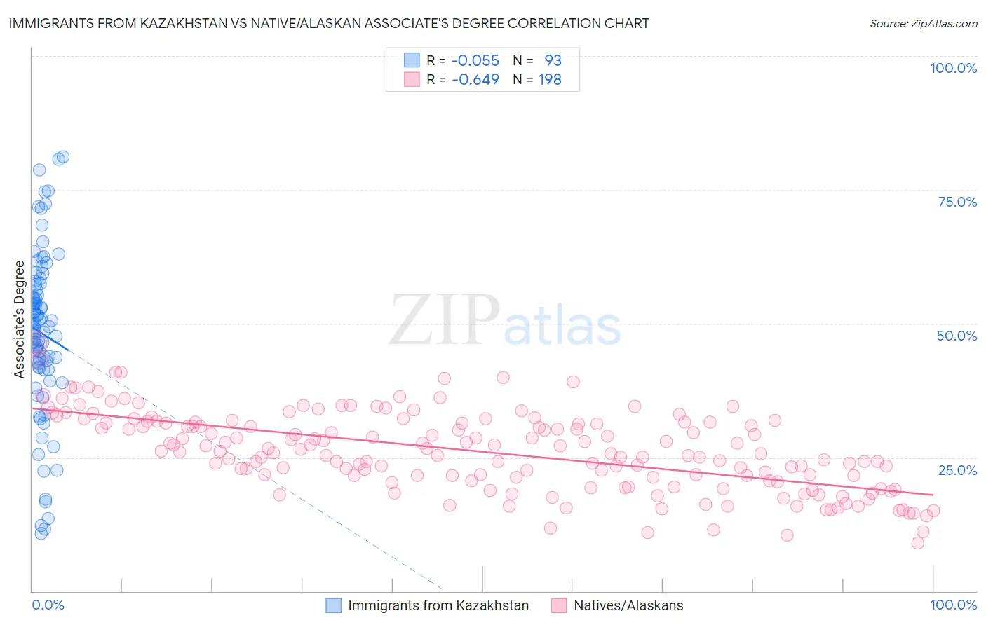Immigrants from Kazakhstan vs Native/Alaskan Associate's Degree
