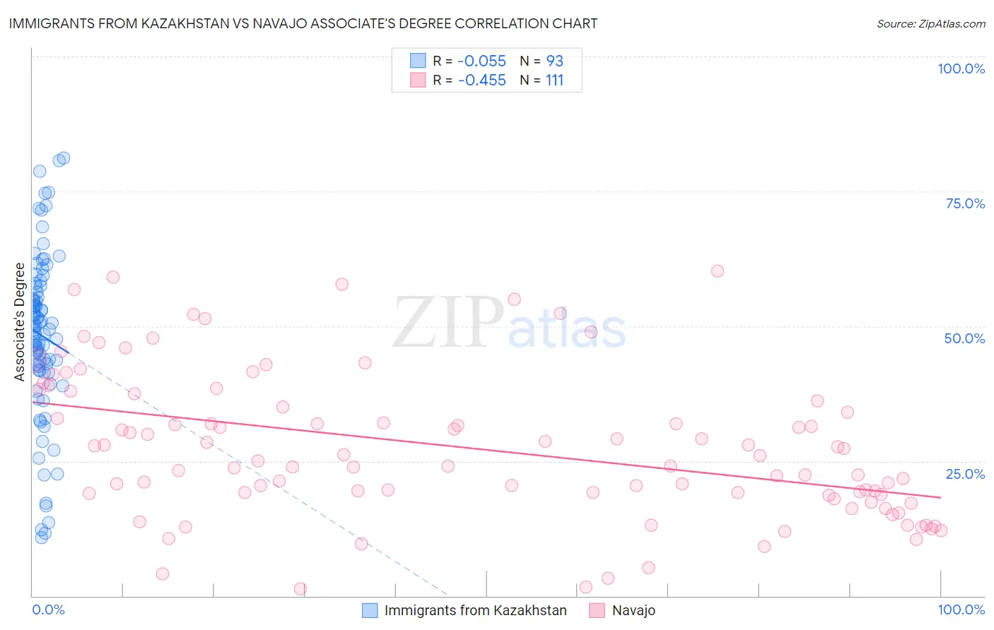 Immigrants from Kazakhstan vs Navajo Associate's Degree