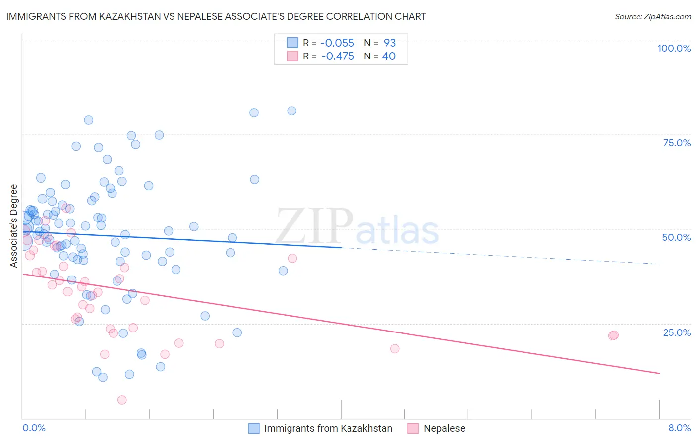 Immigrants from Kazakhstan vs Nepalese Associate's Degree