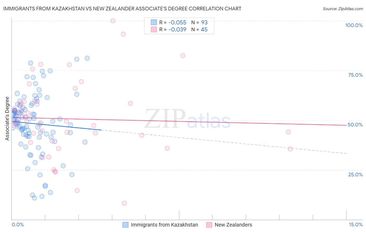 Immigrants from Kazakhstan vs New Zealander Associate's Degree