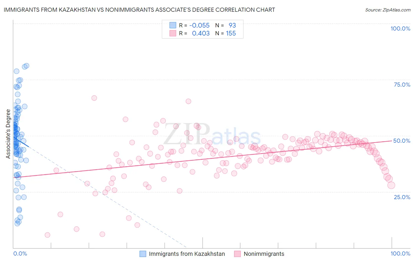 Immigrants from Kazakhstan vs Nonimmigrants Associate's Degree