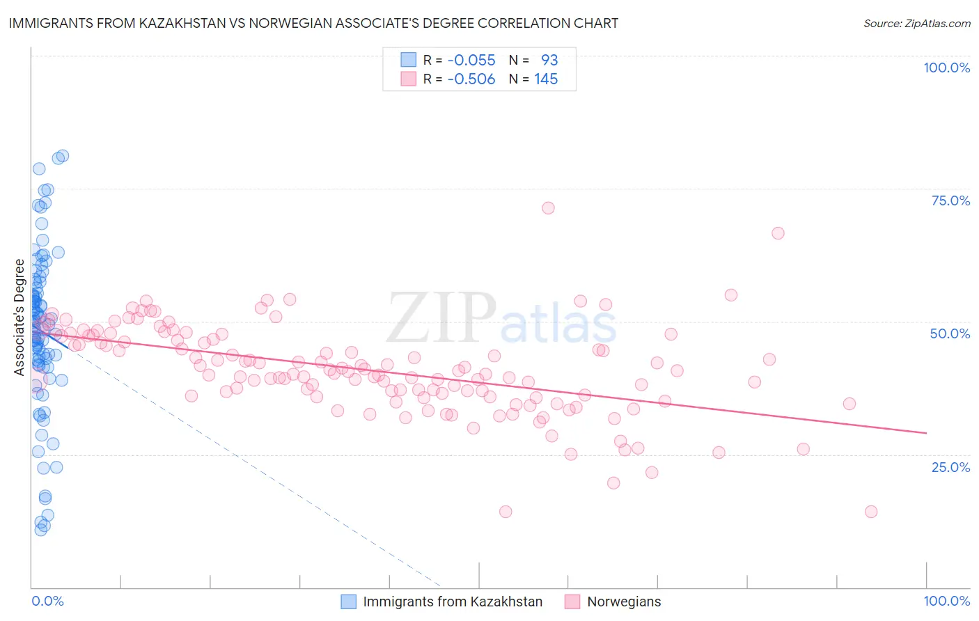Immigrants from Kazakhstan vs Norwegian Associate's Degree