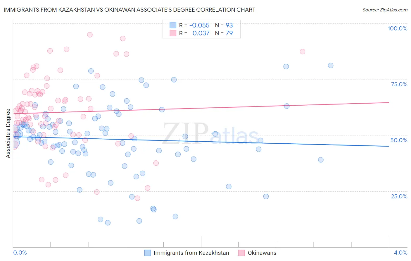 Immigrants from Kazakhstan vs Okinawan Associate's Degree