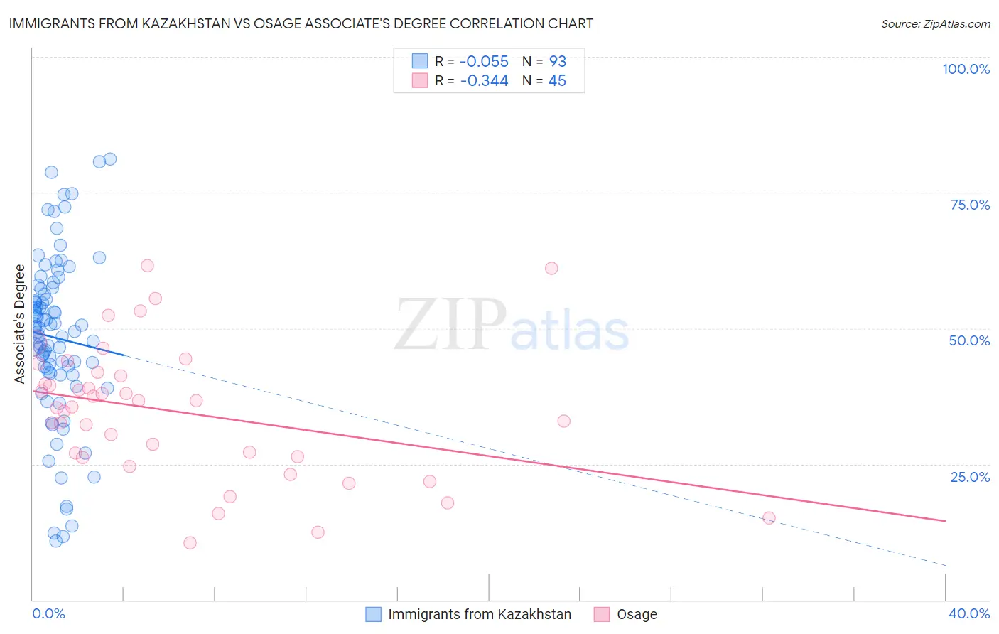 Immigrants from Kazakhstan vs Osage Associate's Degree
