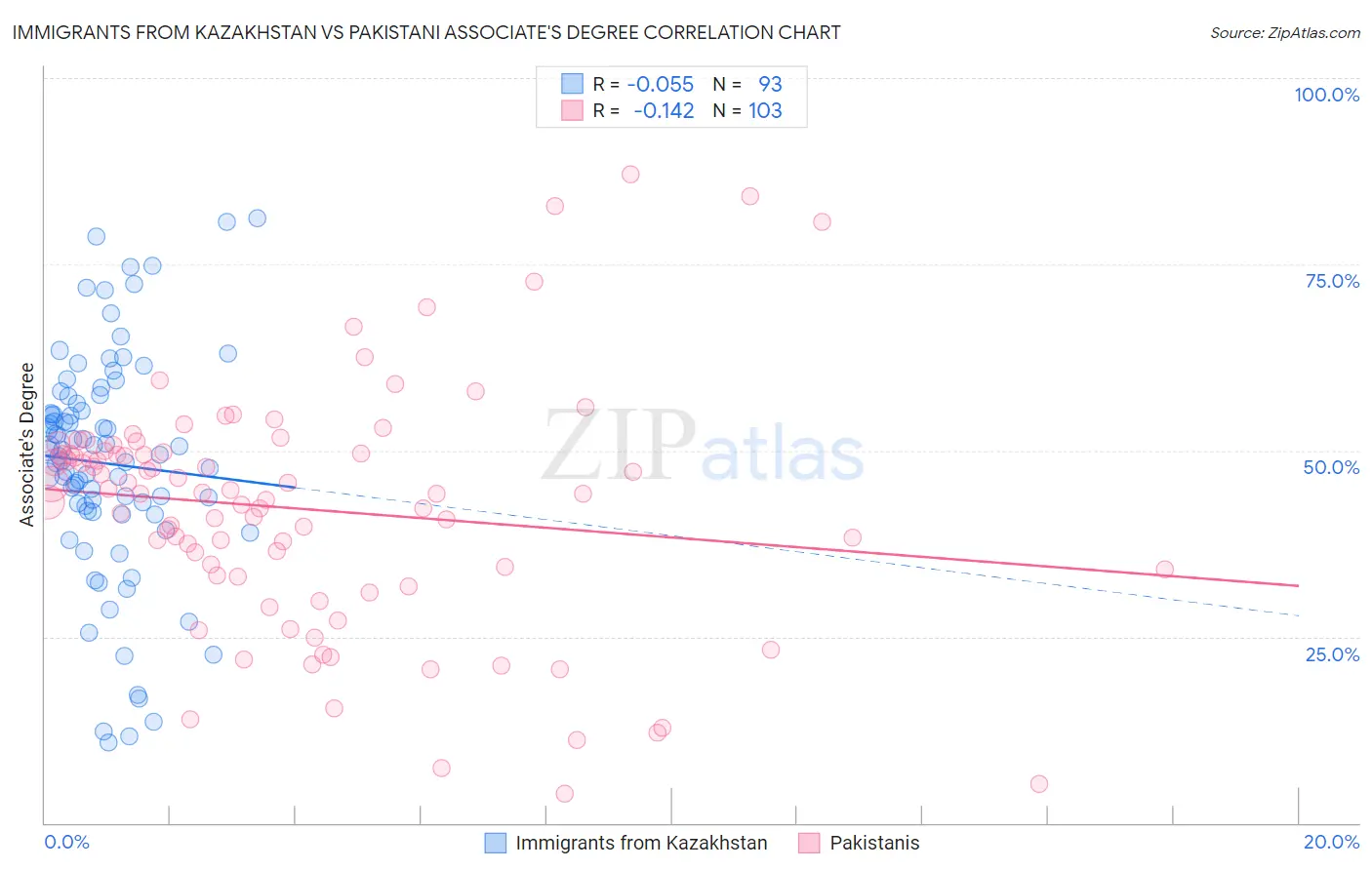 Immigrants from Kazakhstan vs Pakistani Associate's Degree