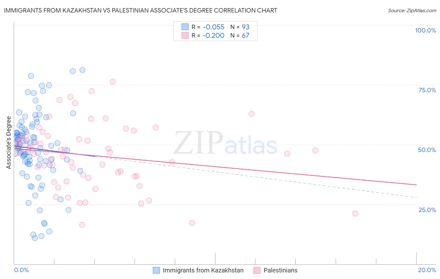 Immigrants from Kazakhstan vs Palestinian Associate's Degree