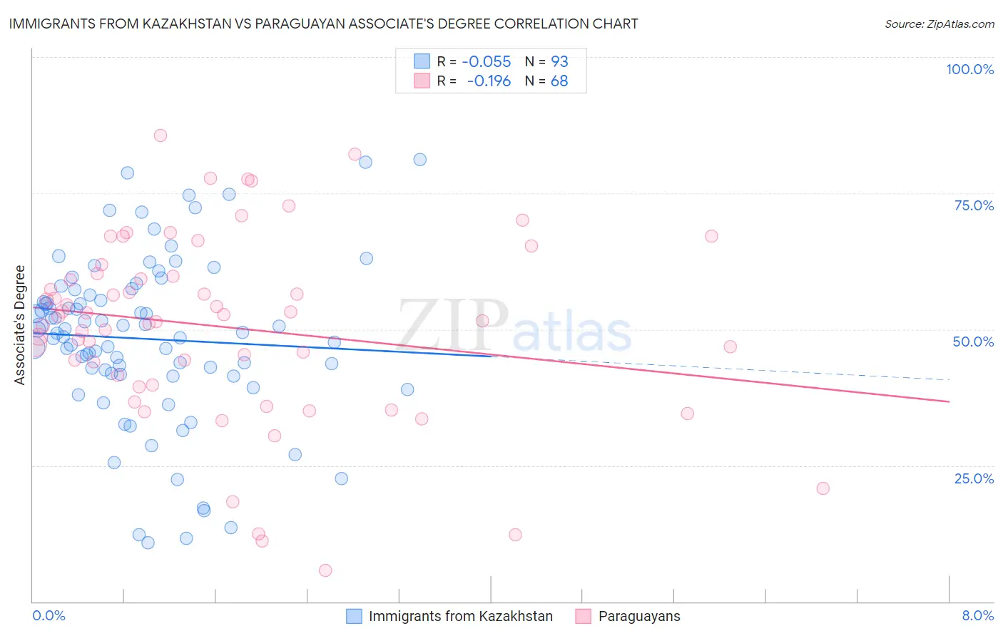 Immigrants from Kazakhstan vs Paraguayan Associate's Degree