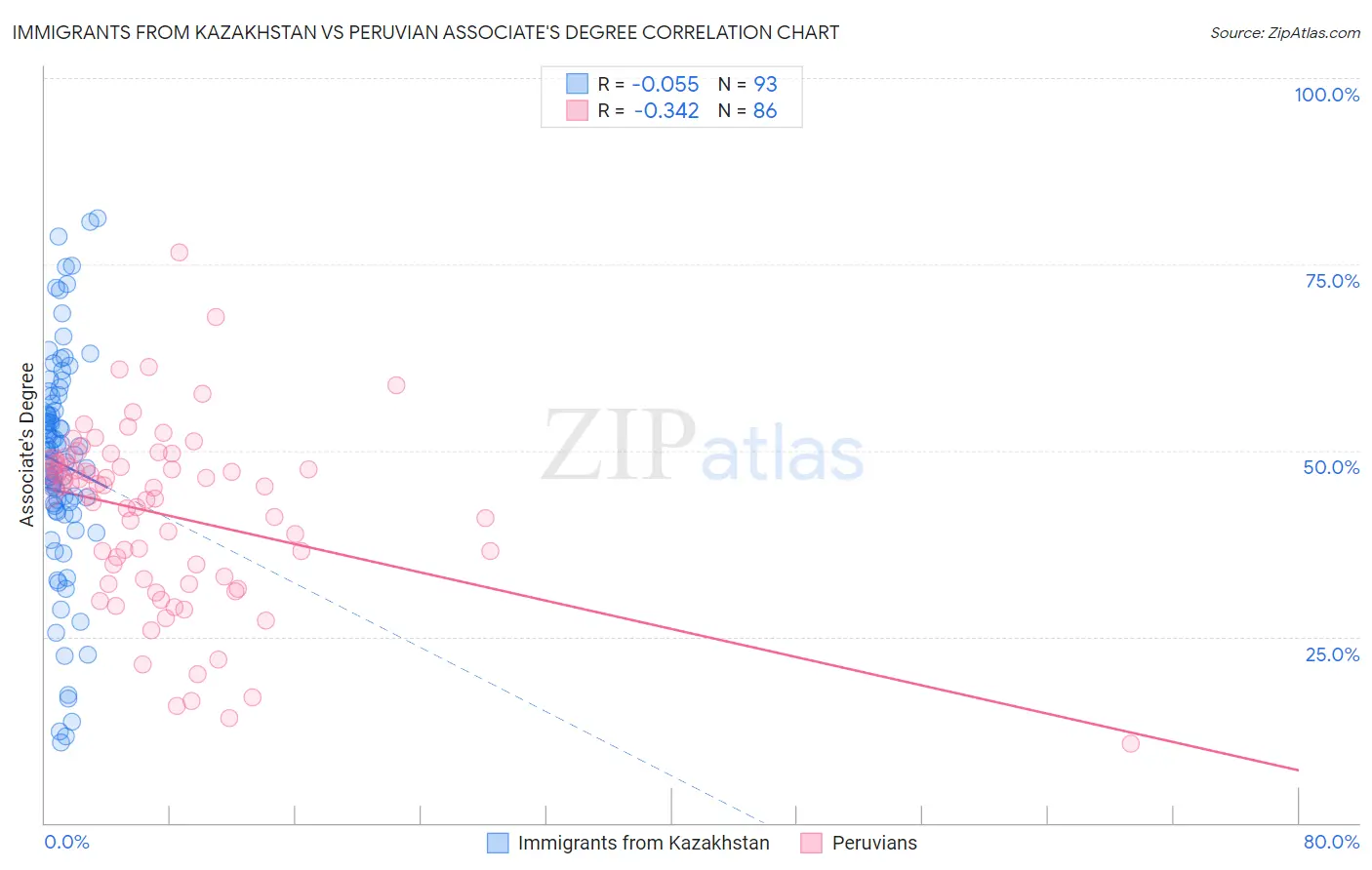 Immigrants from Kazakhstan vs Peruvian Associate's Degree