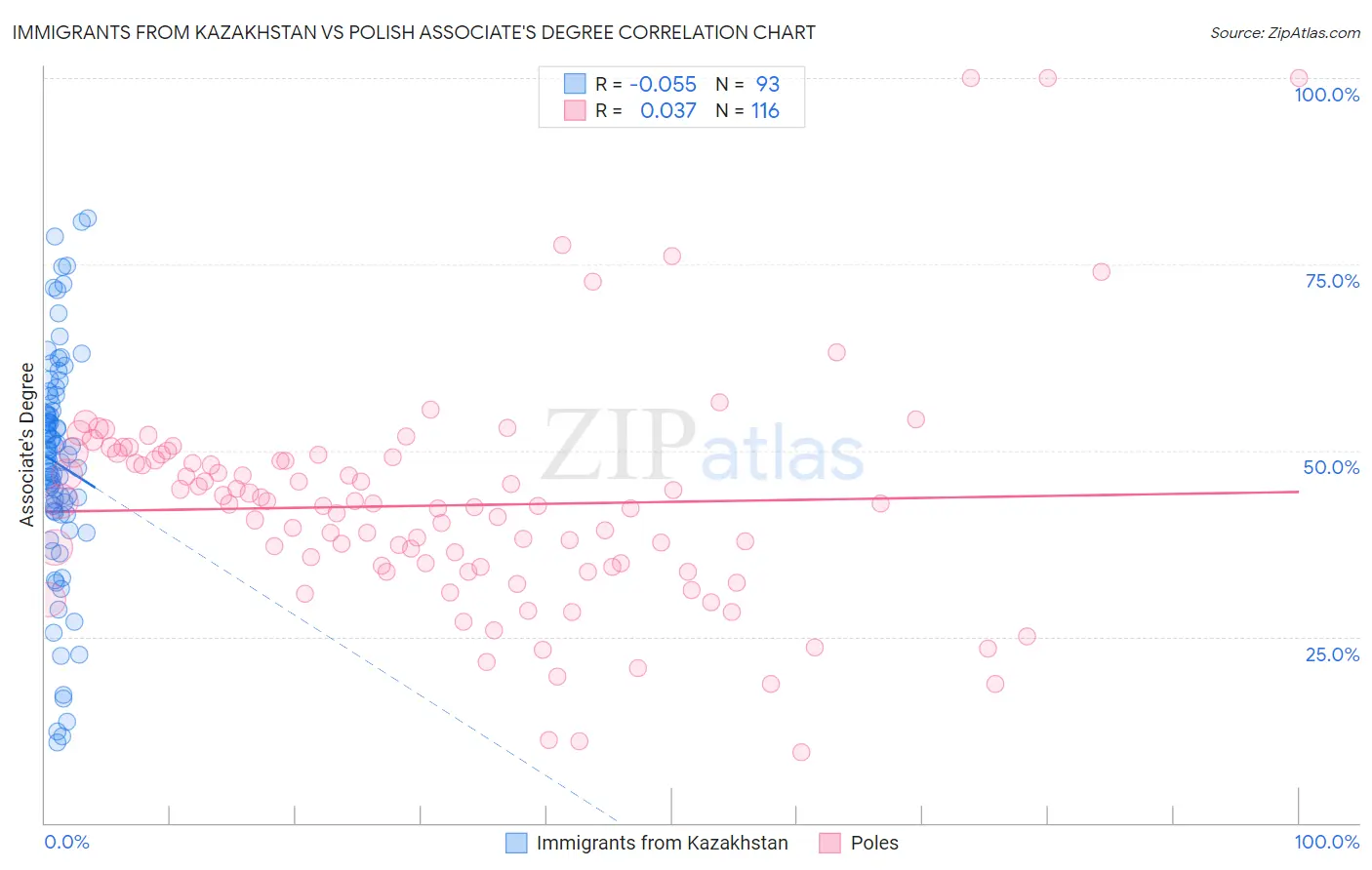 Immigrants from Kazakhstan vs Polish Associate's Degree