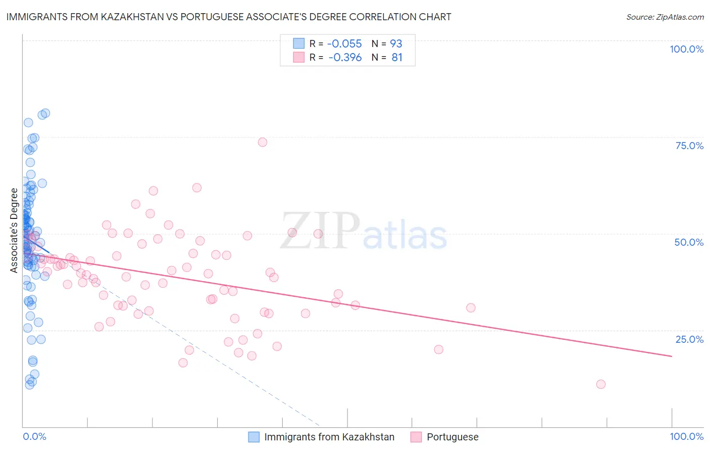Immigrants from Kazakhstan vs Portuguese Associate's Degree