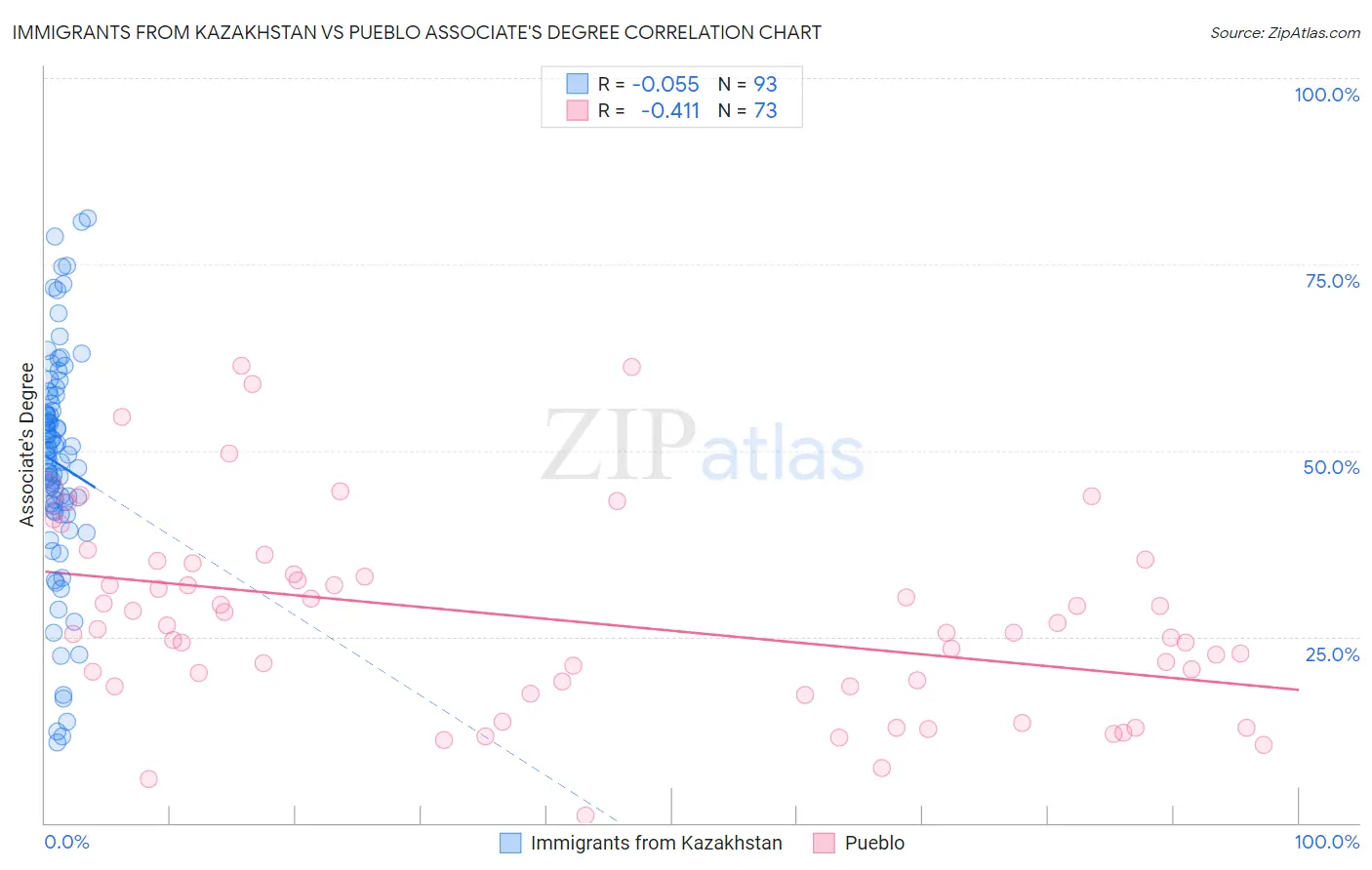 Immigrants from Kazakhstan vs Pueblo Associate's Degree